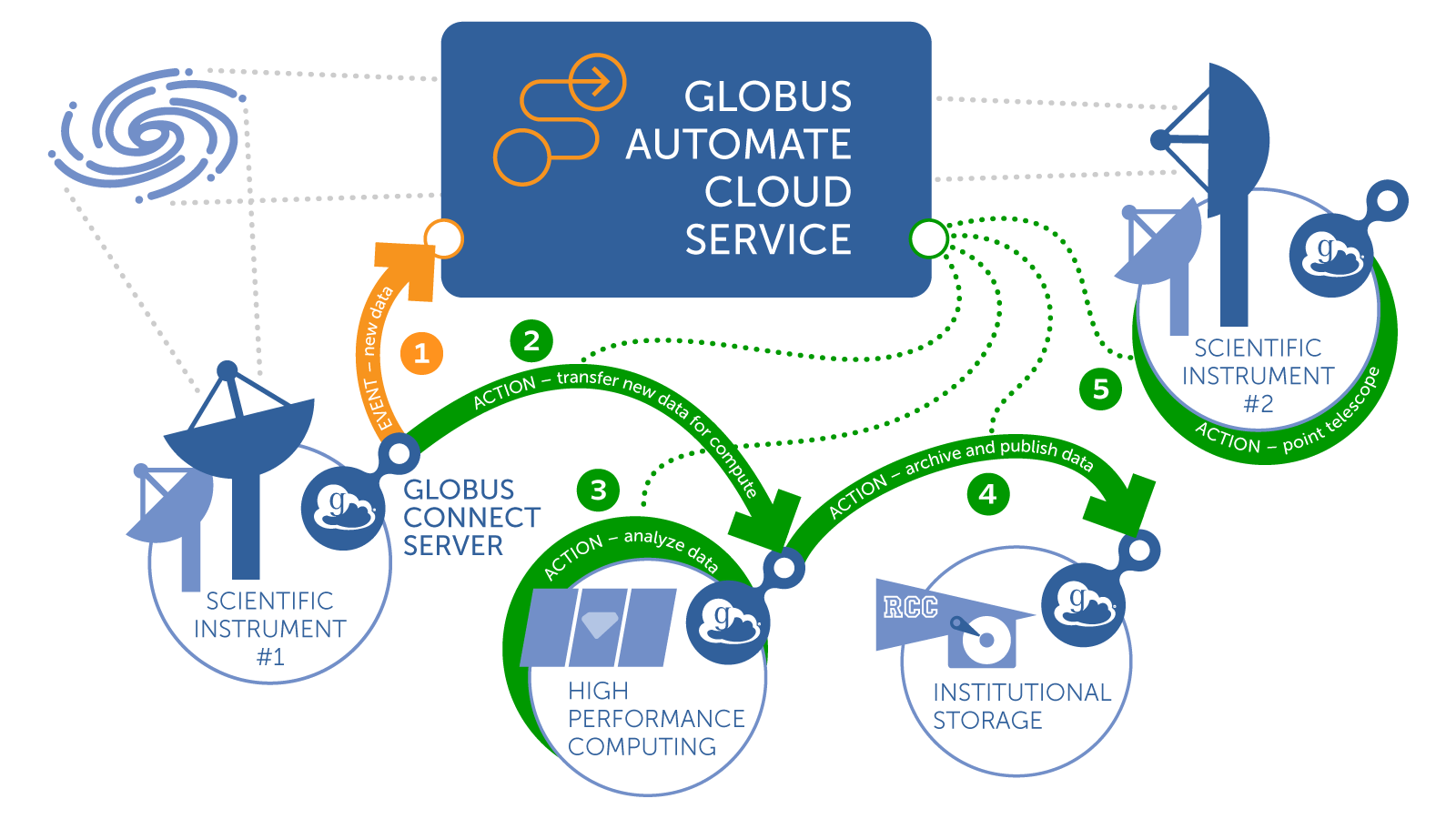 ‘If Data, Then Discover’ — UChicago Software Group Globus Seeks to Automate Science