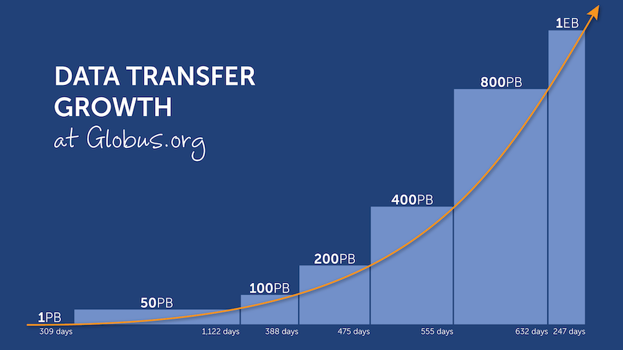 Globus Reaches One Exabyte Milestone in Research Data Management